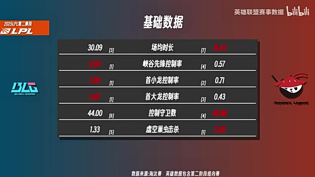 谈球吧官网登录入口BLGvsAL数据前瞻：BLG战队成六边形战士 Shanks各项压制knight