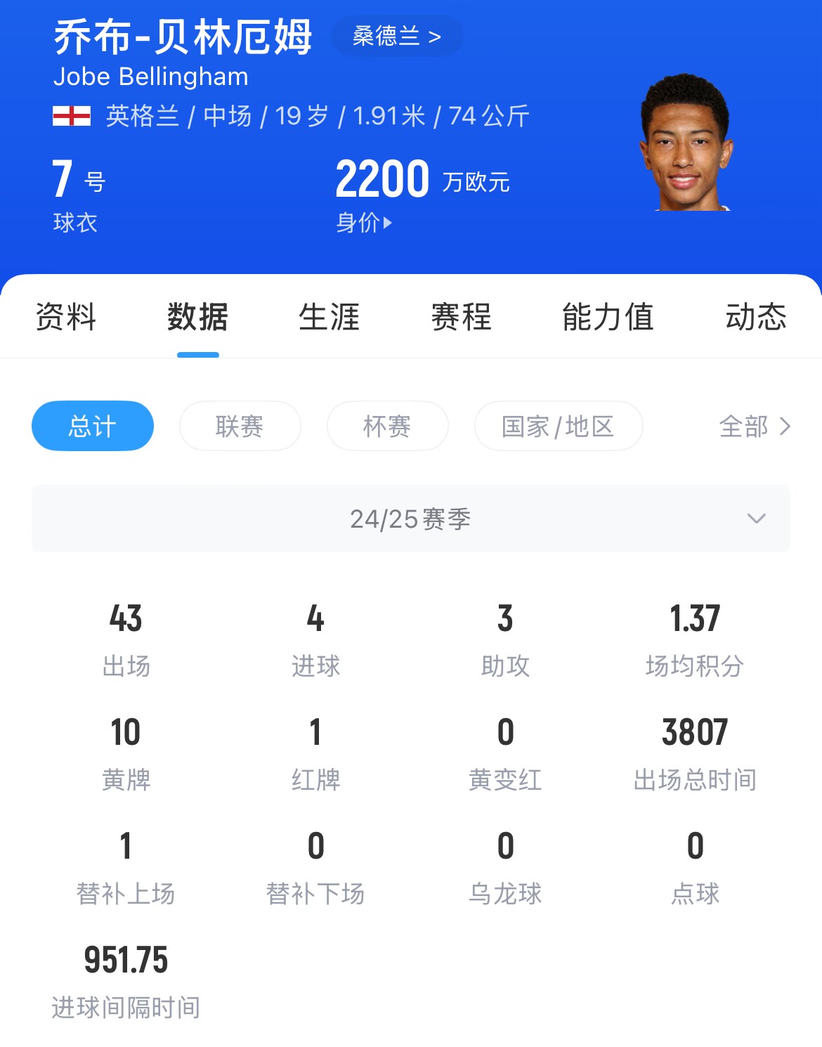 谈球吧体育app下载跟随哥哥脚步！官方：乔布-贝林厄姆加盟多特 转会费总价3800万欧